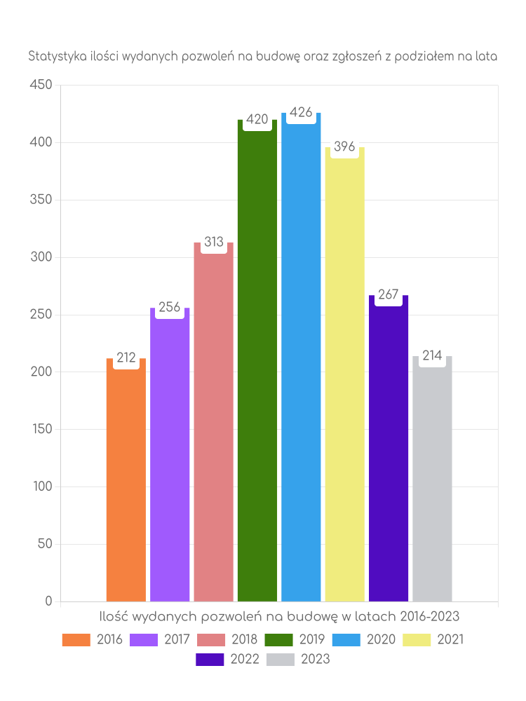 Zestawienie statystyk pozwoleń na budowę w gminie Rzekuń